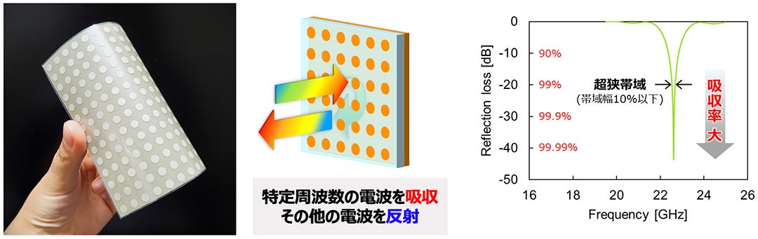 超狭帯域型電波吸収シートの例