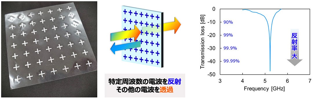 周波数選択性電波反射シートの例