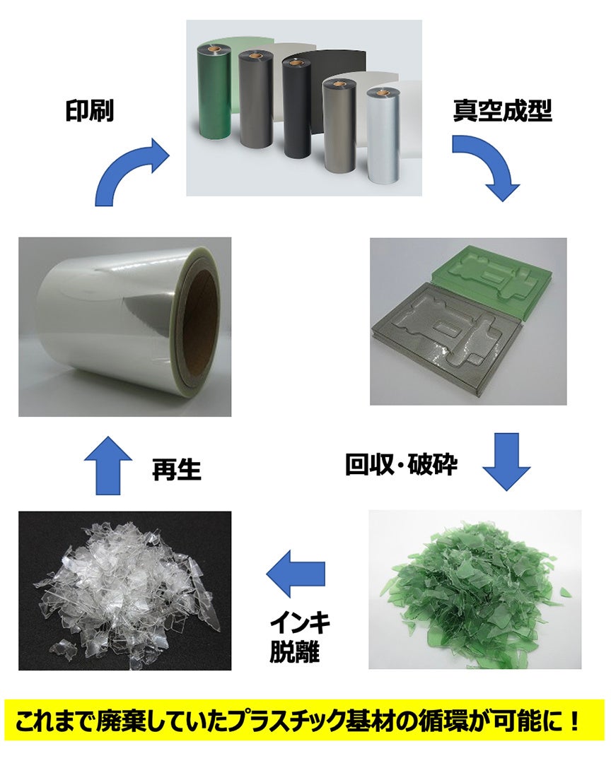 リサイクル構想案例