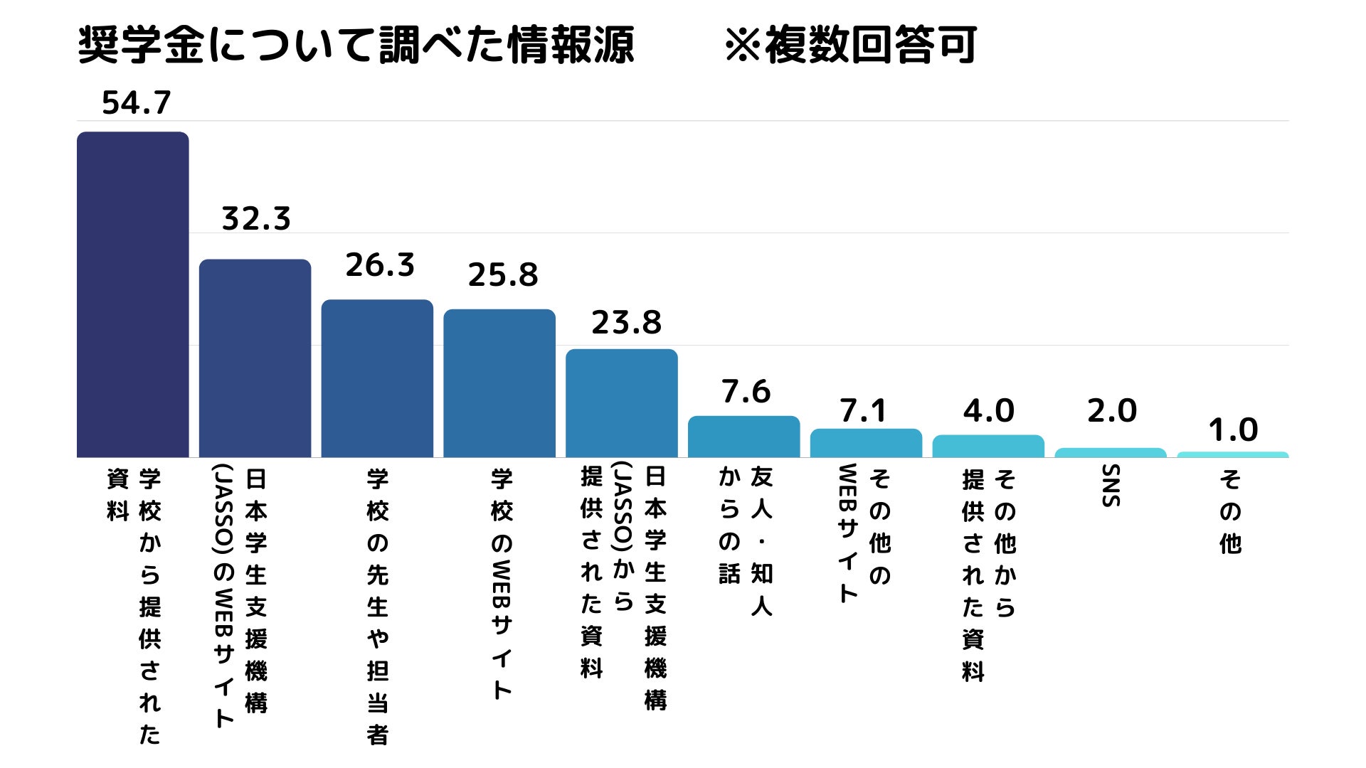 奨学金レポート 第1弾 大学生の40 が奨学金を受給 検討 興味ありでも 約1 4は受給に至らず 5 000件以上の給付型奨学金 返済不要 があるにも関わらず 怖い 難しい の印象が妨げに 株式会社ガクシーのプレスリリース 奨学金レポート 第1弾 大学生の40 が奨学金を受給 検討 興味ありでも 約1 4は受給に至らず 5 000件以上の給付型奨学金 返済不要 があるにも関わらず 怖い 難しい の印象が妨げに 株式会社ガクシーのプレスリリース