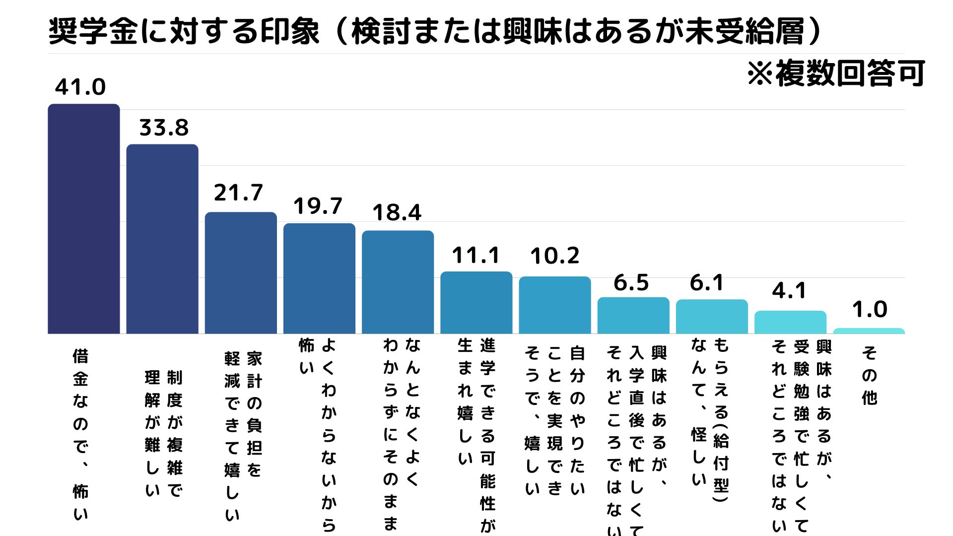 奨学金レポート 第1弾 大学生の40 が奨学金を受給 検討 興味ありでも 約1 4は受給に至らず 5 000件以上の給付型奨学金 返済不要 があるにも関わらず 怖い 難しい の印象が妨げに 株式会社ガクシーのプレスリリース 奨学金レポート 第1弾 大学生の40 が奨学金を受給 検討 興味ありでも 約1 4は受給に至らず 5 000件以上の給付型奨学金 返済不要 があるにも関わらず 怖い 難しい の印象が妨げに 株式会社ガクシーのプレスリリース