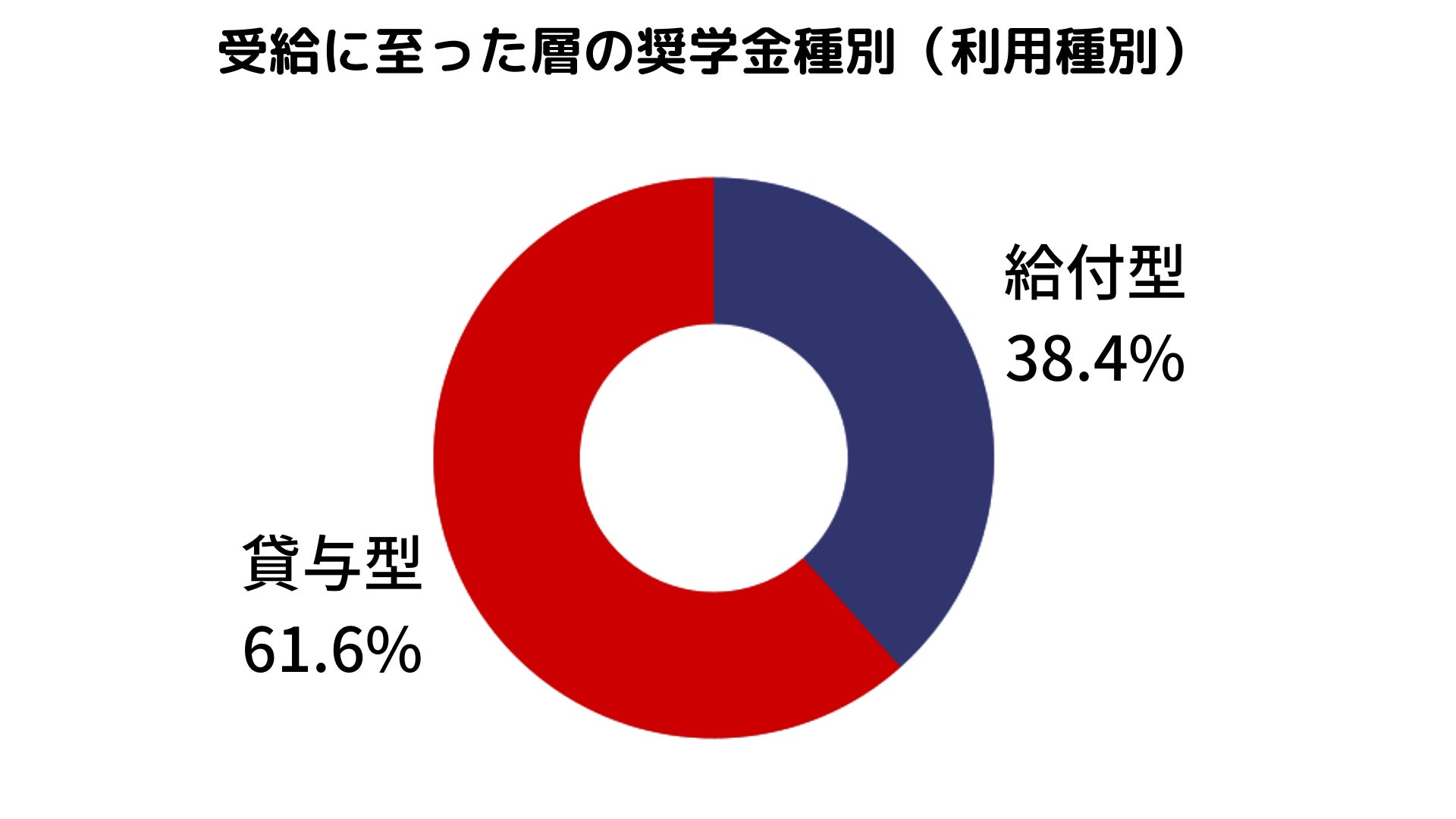奨学金レポート 第1弾 大学生の40 が奨学金を受給 検討 興味ありでも 約1 4は受給に至らず 5 000件以上の給付型奨学金 返済不要 があるにも関わらず 怖い 難しい の印象が妨げに 株式会社ガクシーのプレスリリース 奨学金レポート 第1弾 大学生の40 が奨学金を受給 検討 興味ありでも 約1 4は受給に至らず 5 000件以上の給付型奨学金 返済不要 があるにも関わらず 怖い 難しい の印象が妨げに 株式会社ガクシーのプレスリリース