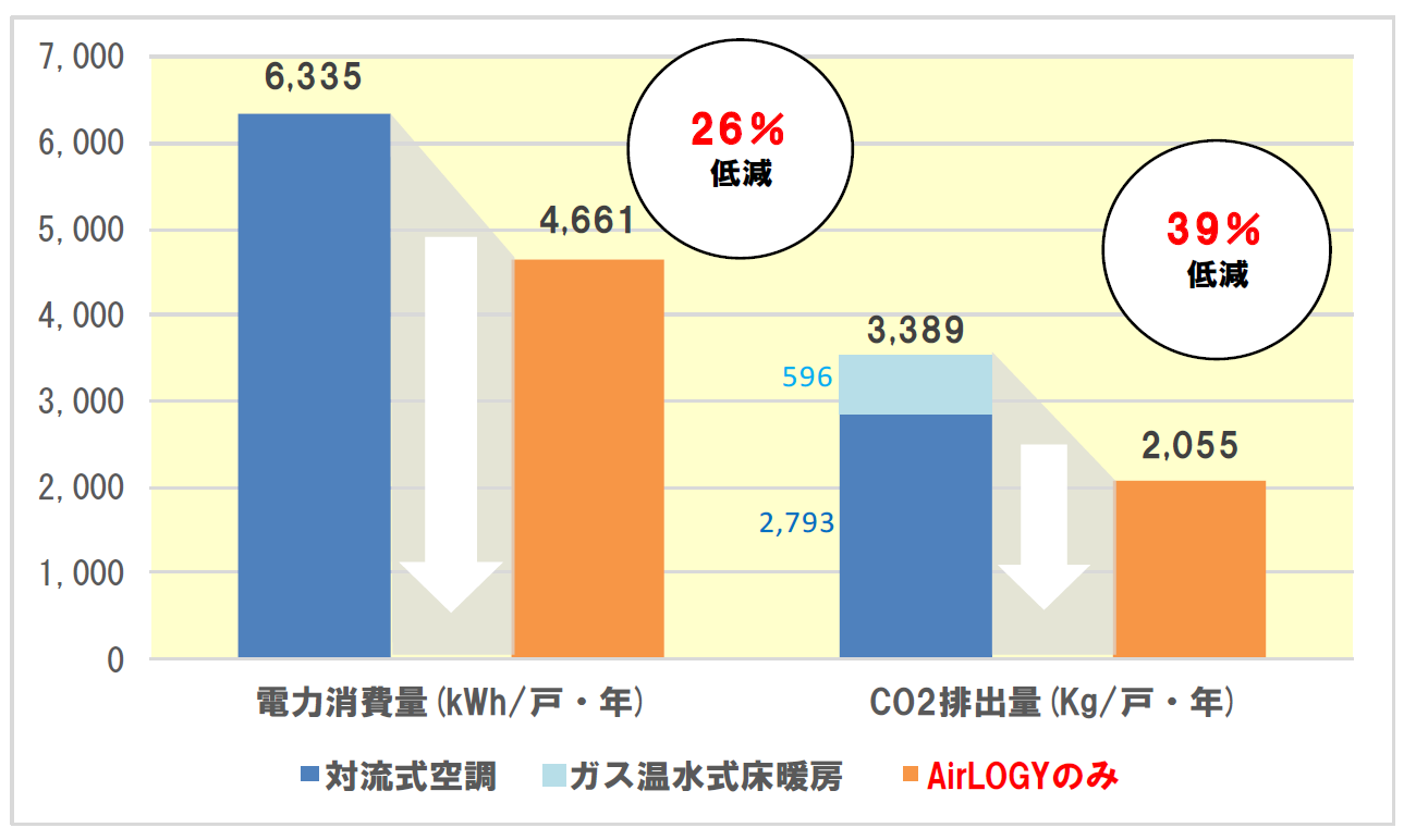『AirLOGY』(24時間稼働)と対流式空調（天井埋込式 18時間稼働）の電力消費量と二酸化炭素排出量比較（出典：三菱重工冷熱株式会社）
