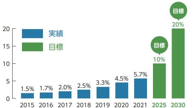 三井不動産 女性管理職比率推移