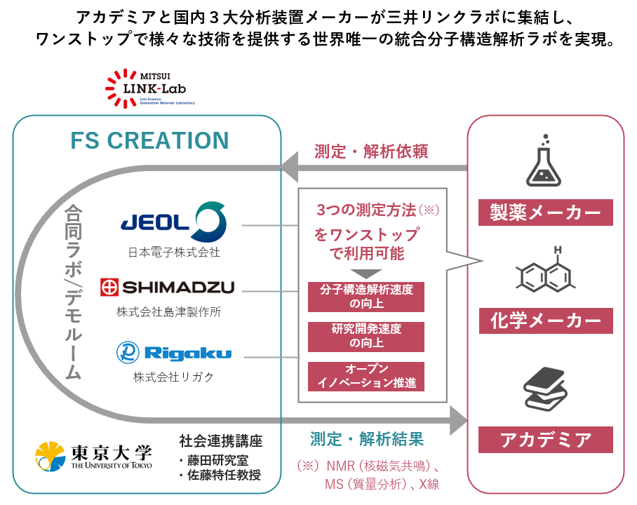 FS CREATION」概念図