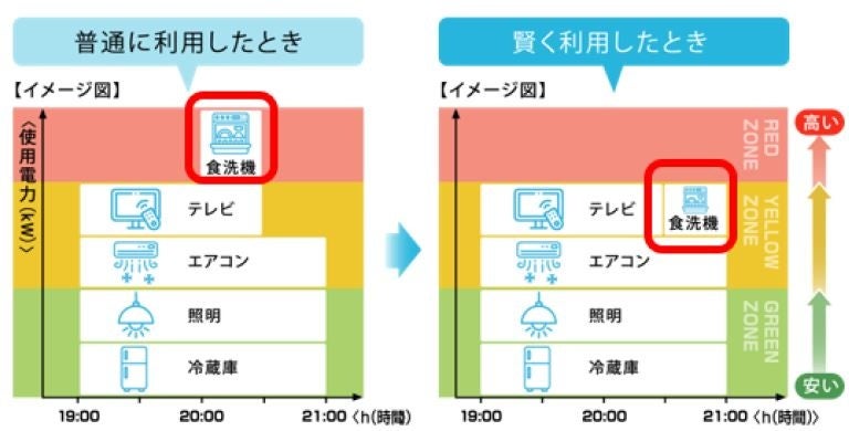 ＜デマンドレスポンス型電気料金メニューイメージ＞
