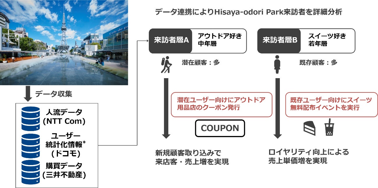 リアル店舗のデータとdポイントクラブ会員基盤を活用し販売促進高度化に向けた実証実験を開始 潜在顧客へのアプローチや顧客ニーズに合ったイベント開催を可能に 三井不動産株式会社のプレスリリース リアル店舗のデータとdポイントクラブ会員基盤を活用し販売促進高度化に向けた実証実験を開始 潜在顧客へのアプローチや顧客ニーズに合ったイベント開催を可能に 三井不動産株式会社のプレスリリース