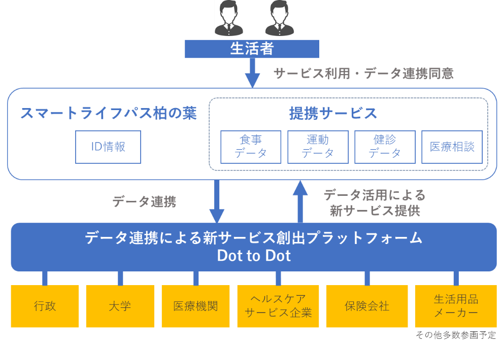 ＜スマートライフパス柏の葉 概念図＞
