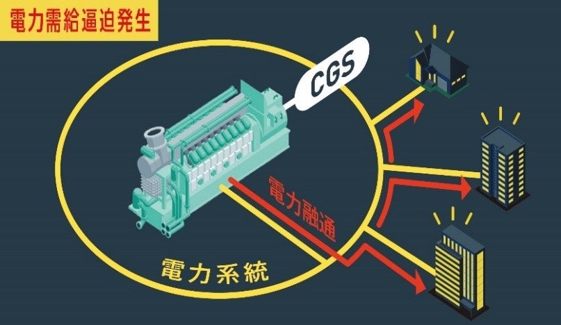 電力需給逼迫解消に貢献