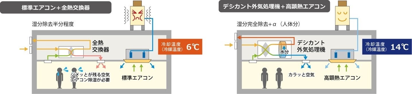 デシカント空調の仕組み