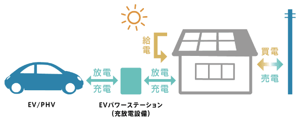 【V2Hの概念図】