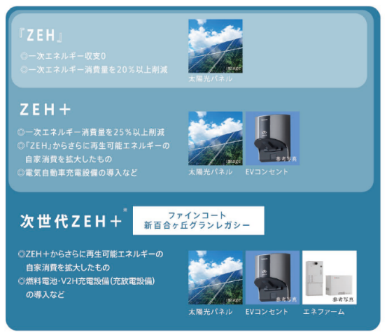 【「ZEH」に関する仕様・設備例】