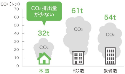 【家を建てる時のCO２排出量比較イメージ】