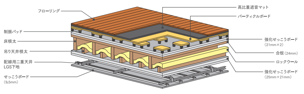 【高性能遮音床システム Mute（ミュート）】