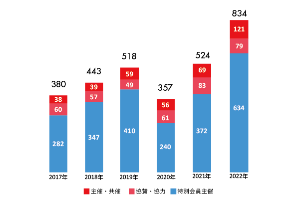 イベント数推移