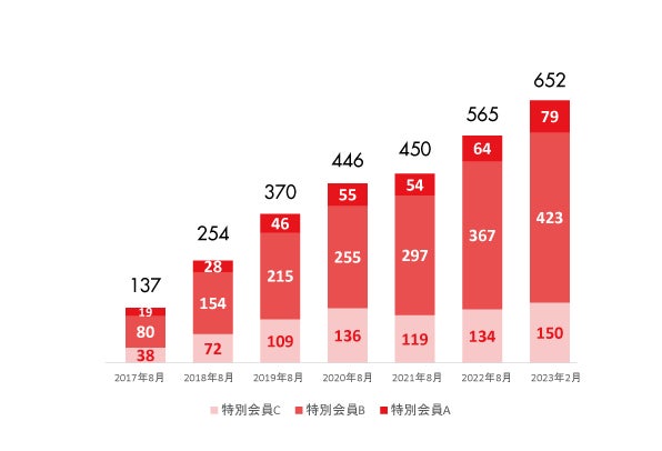 会員数推移