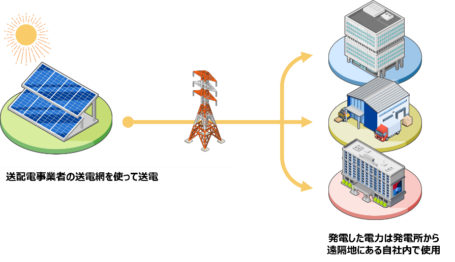 「自己託送」について