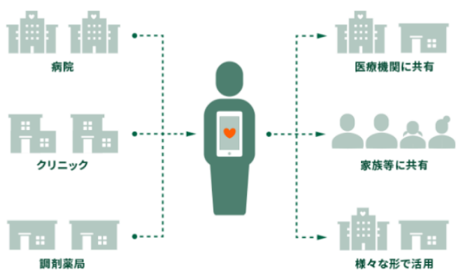 医療版情報銀行アプリの データ管理・共有・活用イメージ