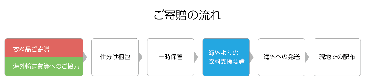 衣料回収～支援の流れ （日本救援衣料センター HP より）