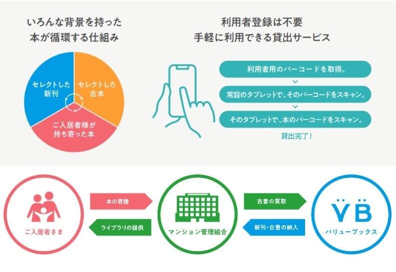 循環型ライブラリサービス概念図