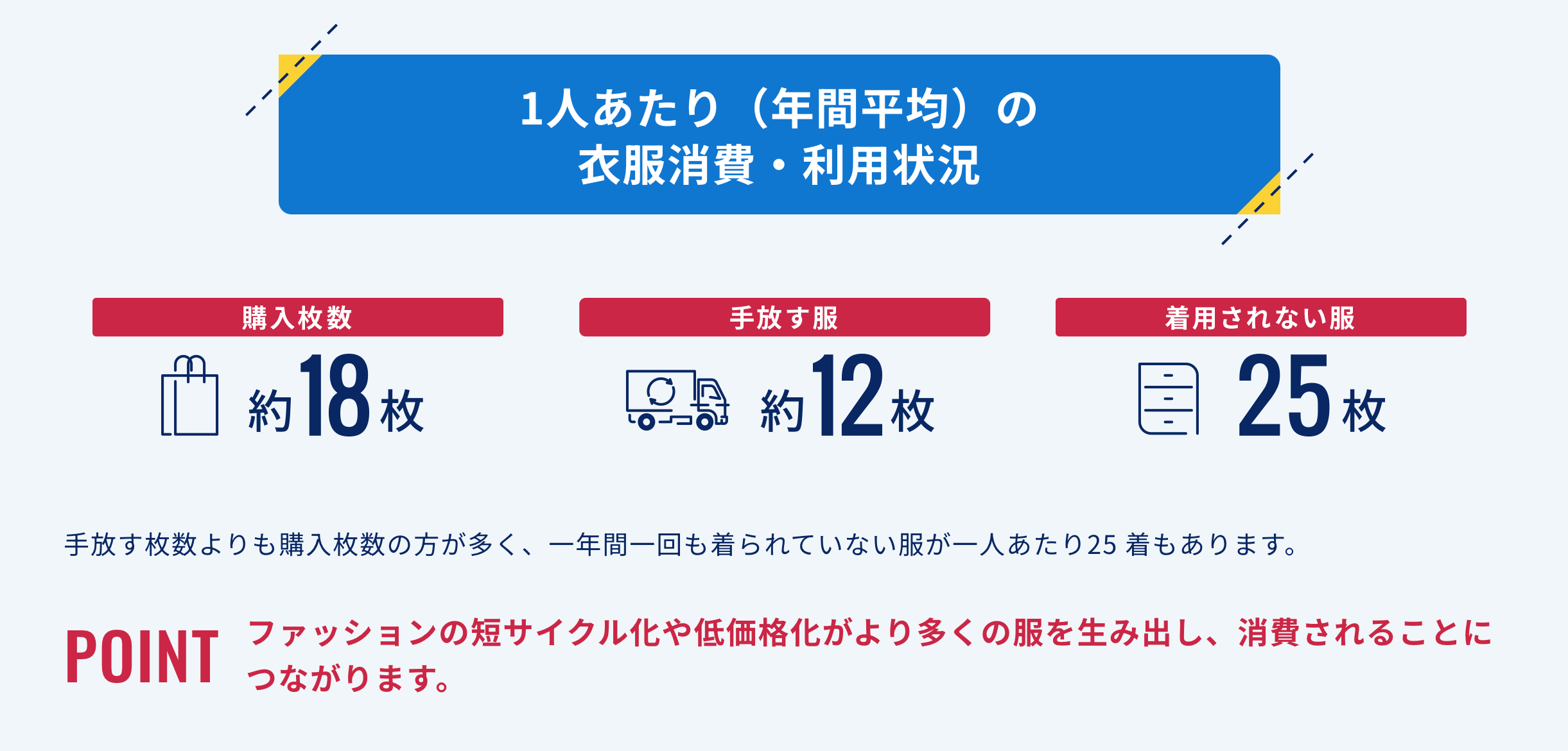出典｜環境省サステナブルファッション「ファッションと環境の現状」より