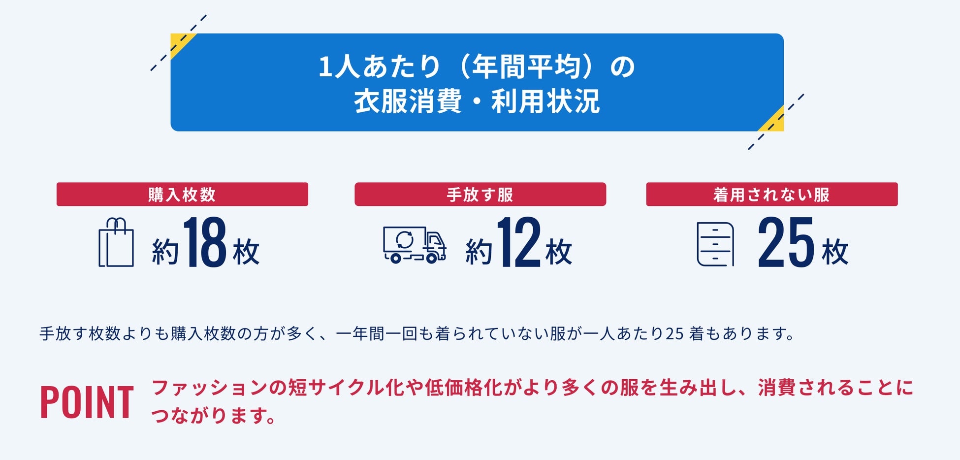 出典|環境省サステナブルファッション「ファッションと環境の現状」より