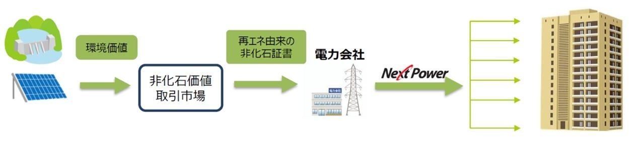 実質再生可能エネルギー100％一括受電システムに関する概念図