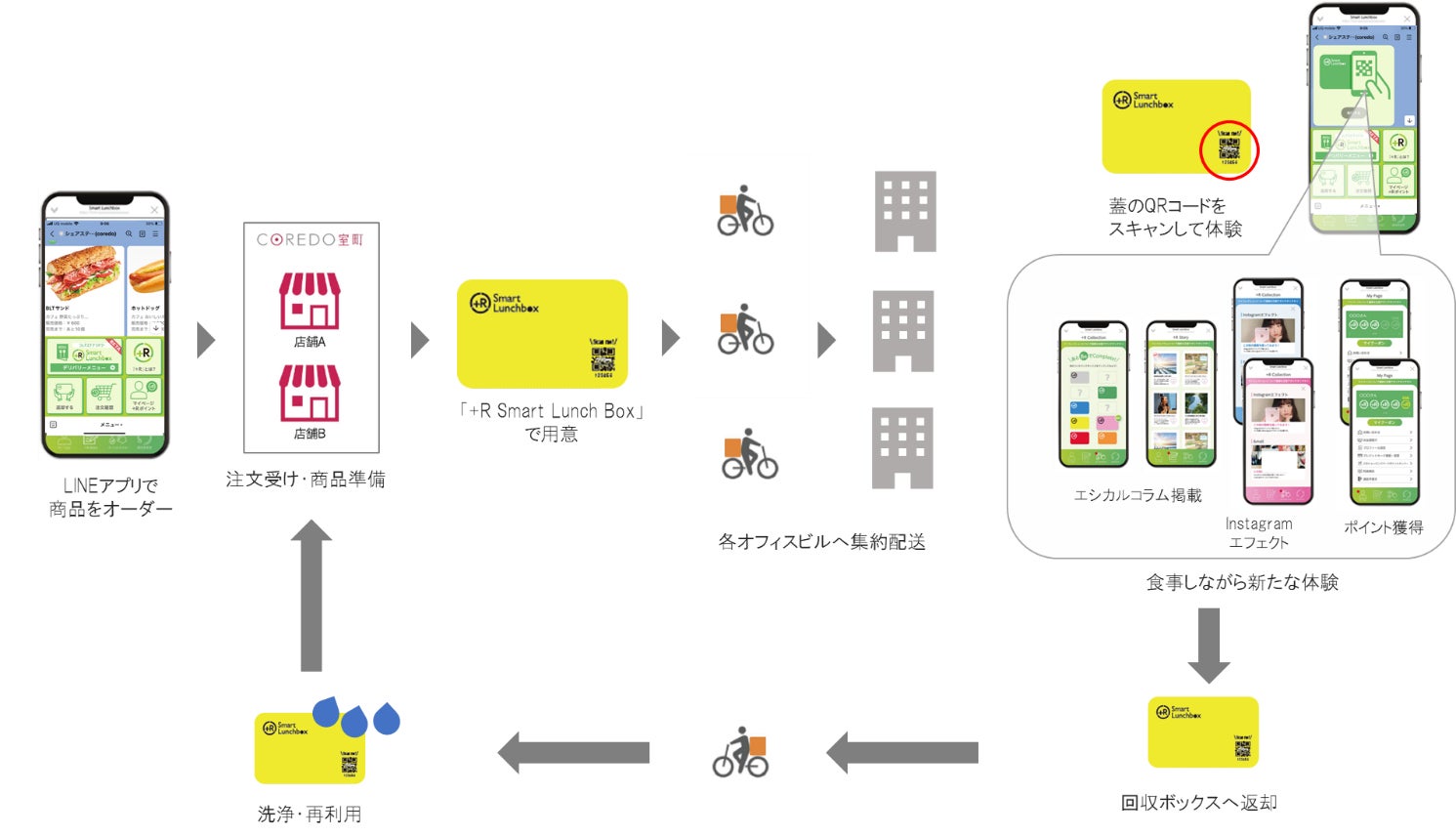 7/7(金)より「+R Smart Lunch Box」実証実験を開始 繰り返し使える容器 7/7(金)より「+R Smart Lunch Box」実証実験を開始 繰り返し使える容器