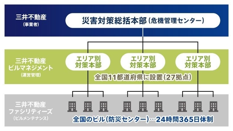 三井不動産グループ3社連携による災害対策体制
