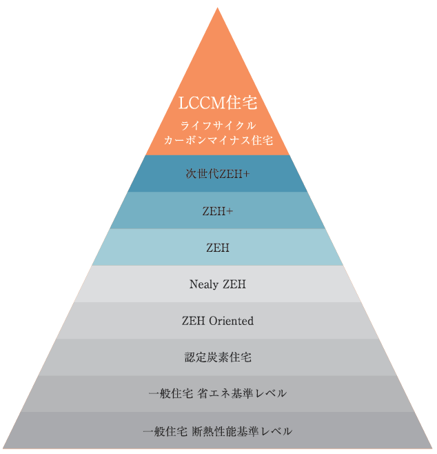 LCCM住宅に関する概念図