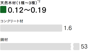 木材と他の建材の熱伝導率の比較