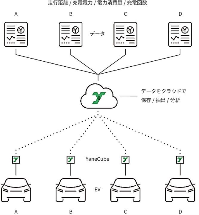 YaneCubeを使用した自動充電制御 概念図