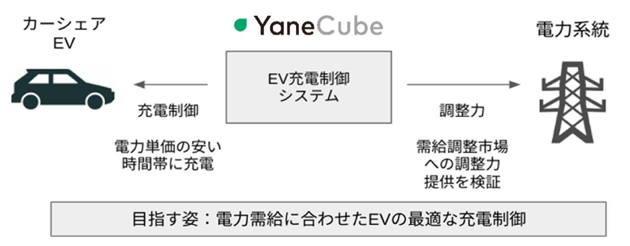 本実証実験での検証内容　概念図
