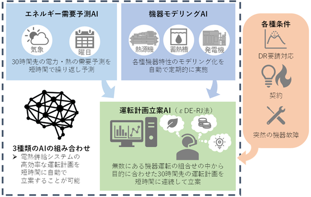 ＜エネルギーマネジメントシステムの概念図＞