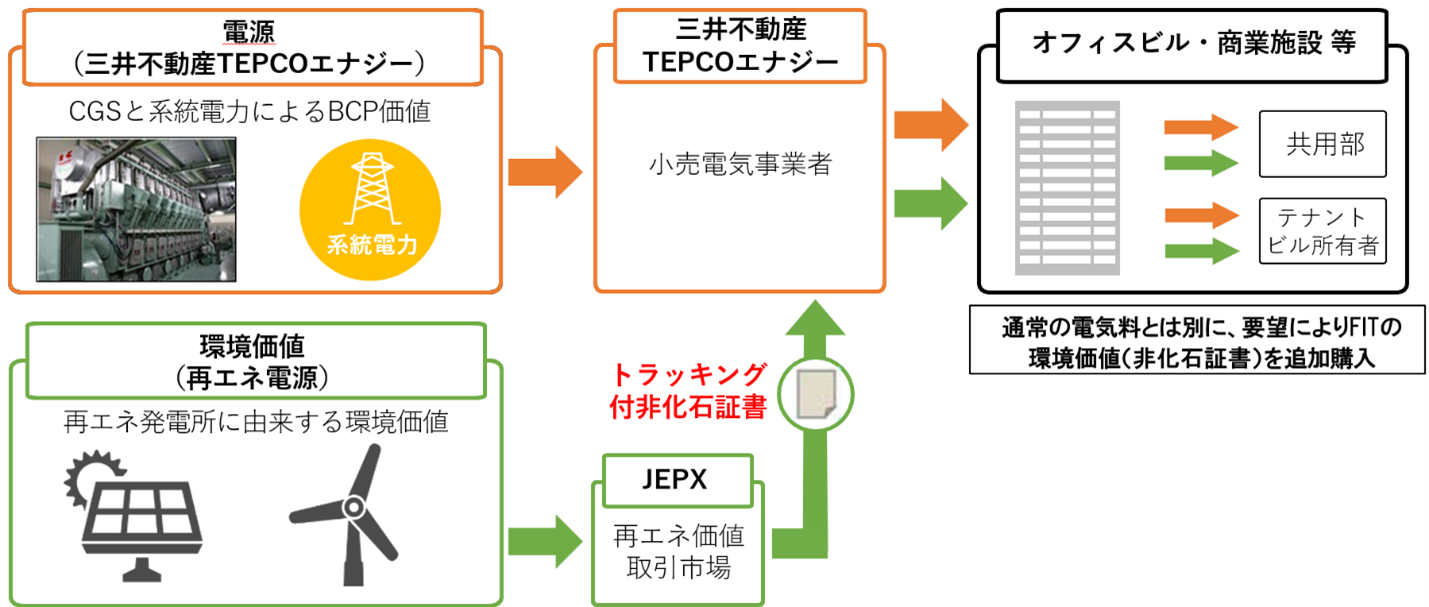 ＜グリーン電力提供サービスのイメージ＞