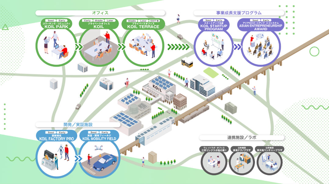 様々な実証フィールドやスタートアップの成長支援プログラム