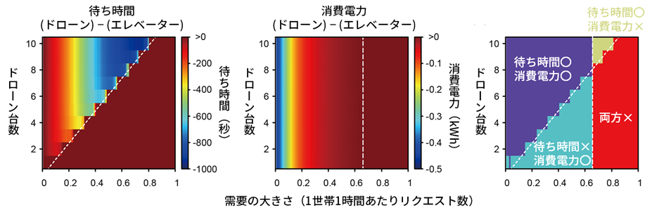 図2：エレベーターと比較した際のドローン配送の有効性