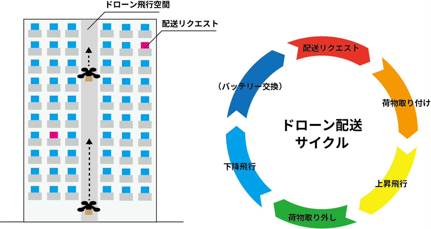 図1：ドローンによる垂直配送システムの概略図