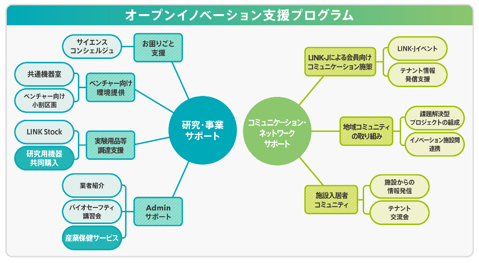 「三井リンクラボ」において入居者が抱える多様な課題に対し、(1)研究・事業サポート、(2)コミュニケーション・ネットワークサポートの2点を軸に、幅広い解決施策を提供する取り組み
