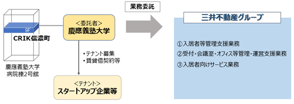 ＜業務委託スキーム＞