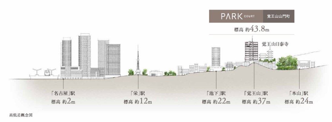 パークコート覚王山山門町 周辺エリア高低差概念図