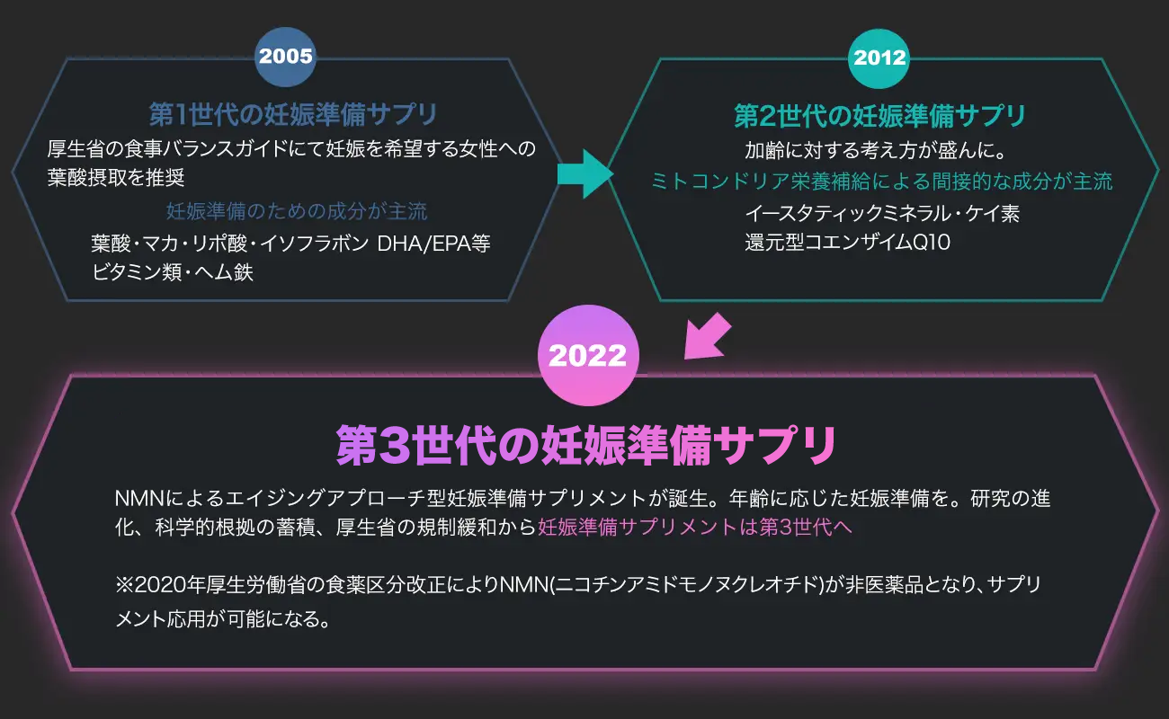 2022年 第3世代の妊活サプリ