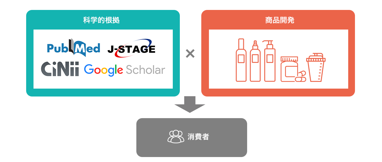 科学的根拠✕商品開発