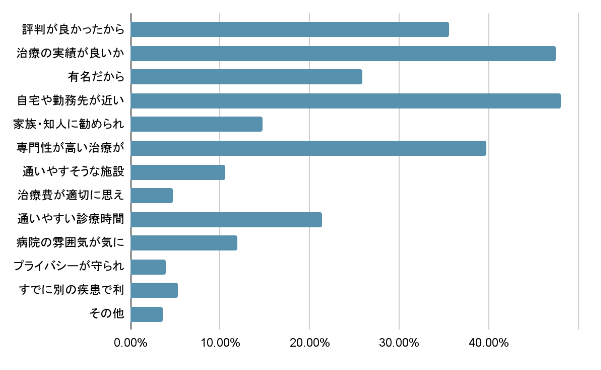 Q.病院・クリニックを選んだ際に重視した点はなんですか？