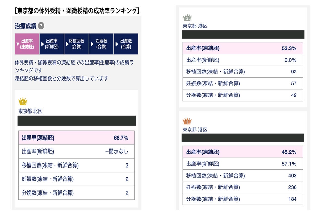 東京都の体外受精・顕微授精の成功率ランキング