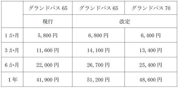 通勤定期券・高齢者専用定期券の運賃改定について | 阪神電気鉄道株式