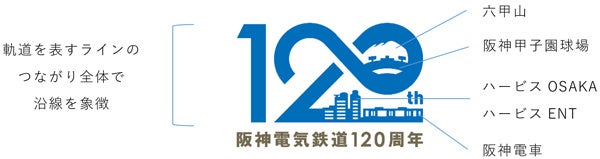開業120周年記念ロゴマークを制定 ～阪神電気鉄道は2025年4月12