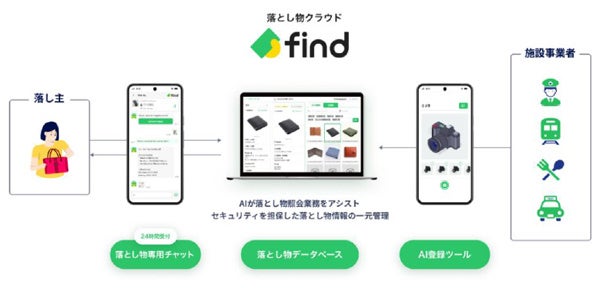 阪急・阪神の忘れ物、AI活用の検索サービスで路線をまたいでまとめて照会へ 「落とし物クラウドfind」11月導入
