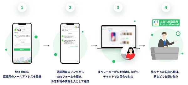 阪急・阪神の忘れ物、AI活用の検索サービスで路線をまたいでまとめて照会へ 「落とし物クラウドfind」11月導入