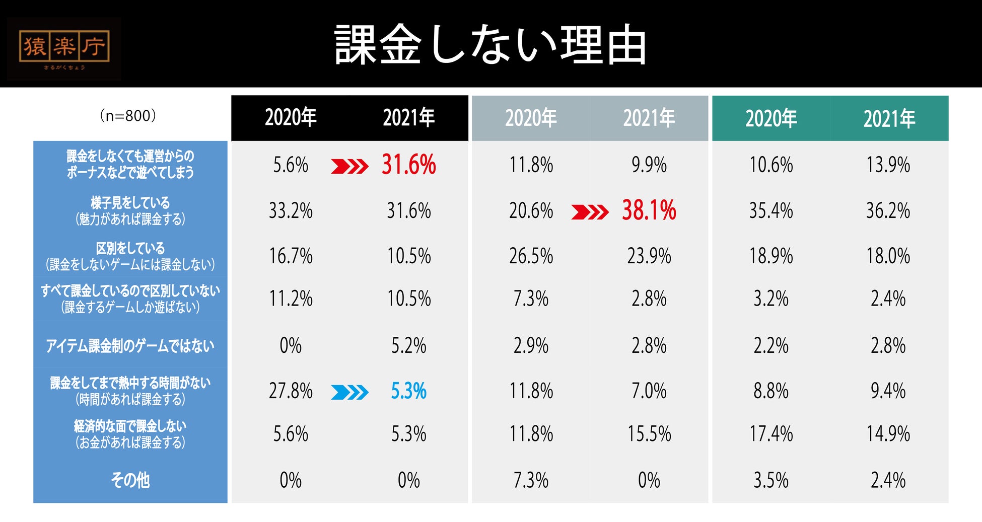 猿楽庁がモバイルゲームユーザーの課金実態を調査。コア層は課金額を抑える動きが拡大傾向も、ミドル層はコロナ禍の内的消費行動が「課金」に作用か